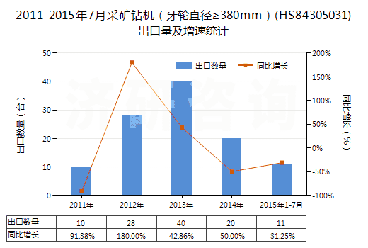 2011-2015年7月采礦鉆機（牙輪直徑≥380mm）(HS84305031)出口量及增速統(tǒng)計